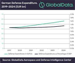 Germany Is Set To Increase Its Defense Spending At A Cagr Of