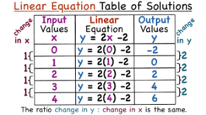 a table of values for a linear equation