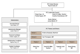 Ifc Organizational Structure Src