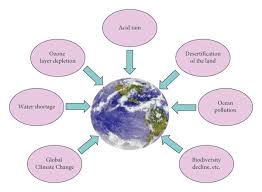 types of global environmental problems