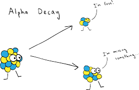 Radioactive Decay Types Article Article Khan Academy