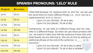 Three Types Of Spanish Pronouns Perfecting Your Spanish