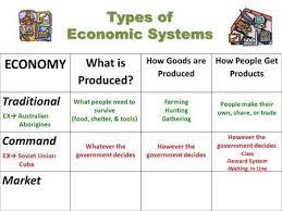 Types Of Economic Systems Comparison Chart Answers