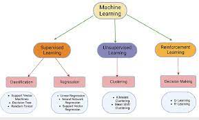 types of machine learning machine