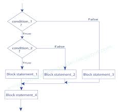 C Questions And Answers Flow Charts