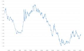 Us Dollar Singapore Exchange Rate Historical Chart