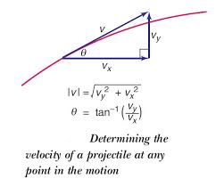 Projectile Motion Derivation Of