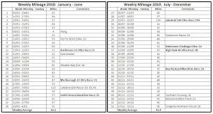 Cycling Weekly Mileage Chart 24