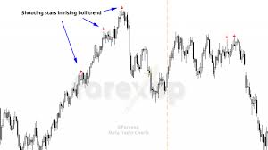 The Bearish Shooting Star Candlestick Pattern In Forex Charts