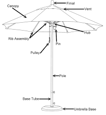 patio umbrella ing guide with