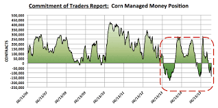 The State Of The Corn Market 5 Must See Charts For 2016