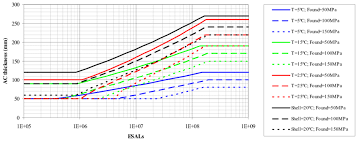 Ac 0 14 Bituminous Layers Design Chart At Different