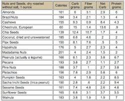 Net Carbs In Nuts And Seeds Low Carbohydrate Diet