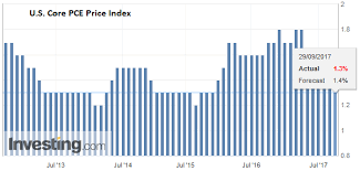 U S Core Pce Price Index Yoy Snbchf Com