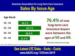 What type of care does insurance cover? Most Long Term Care Insurance Buyers Between 50 And 69 American Association For Long Term Care Insurance