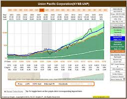 Union Pacific How To Trade Around A Core Position Union