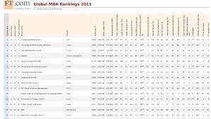 Mba Rankings 2011 2010 Top Mba School Best Mba