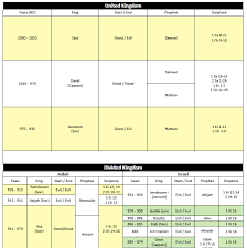 Chart Of Israels And Judahs Kings And Prophets Bible