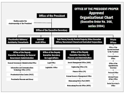 Organizational Chart Office Of The President Philippines