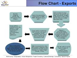 Freight Forwarding Process Flow Chart In India