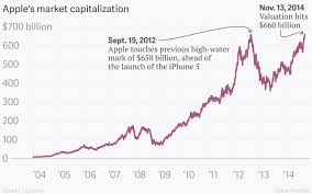 Apple Reaches New Record Of Market Value 663 2 Billion