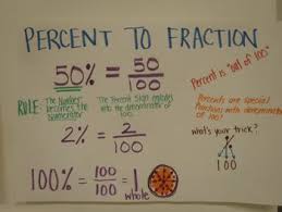 Percent To Fraction Anchor Chart Math Anchor Charts