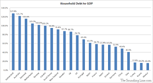 Swiss Households Are Now The Most Indebted In The World