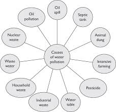 It is estimated that cities with populations of more than one lakh people generate around 16,662 million. Major Causes Of Water Pollution Download Scientific Diagram