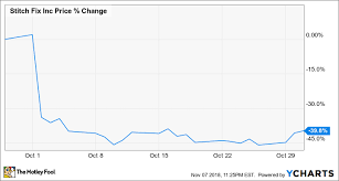 Why Stitch Fix Inc Stock Plunged 40 In October The
