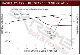 Nitric Acid Corrosion
