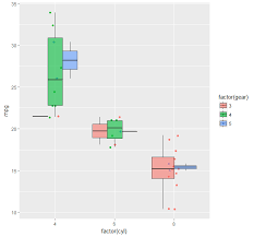 With geom_point(), whenever there are repeated points in the data, it shows only once. Ggplot Geom Jitter Behind Multiple Geom Boxplot Stack Overflow