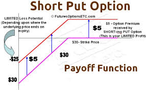Short Put Option How To Trade Short Put Payoff Charts
