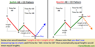 The Abcd Pattern And Its Types