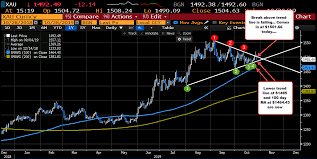Gold Back Below 1500 And Between Converging Trend Lines On
