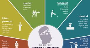 the 9 types of intelligence every