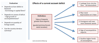 Cur Account Balance Of Payments