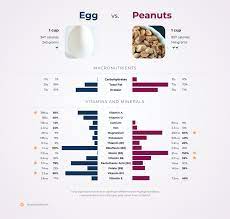 nutrition comparison peanuts vs egg