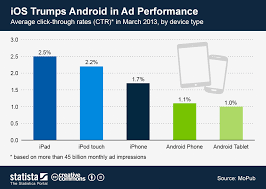 Chart Ios Trumps Android In Ad Performance Statista