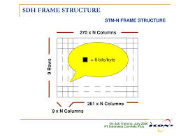 ppt introduction pdh sdh