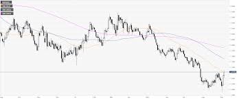 Gbp Usd Technical Analysis Cable Off Daily Highs Trading