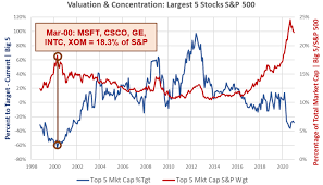 market cap stocks in s p 500