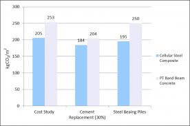 Cost Comparison Study Steelconstruction Info