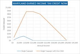 Earned Income Tax Credit Leaves Single Taxpayers Behind