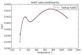 polynomial approximation for thermocouples