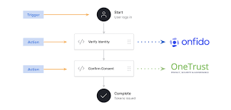 login flow with auth0 actions