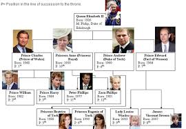 Kate Middleton British Royal Family Tree