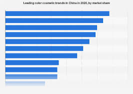 china leading cosmetics brands ranked