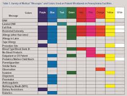 use of color coded patient wristbands