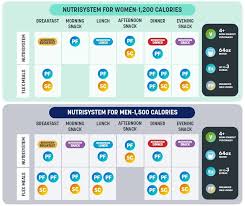 the nutrisystem meal plan explained