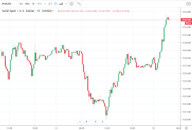 Forexlive Asia Fx News Wrap Gold On The Move